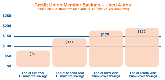 easy-approval-cash-loans-bank-of-america-used-car-loan-interest-rates